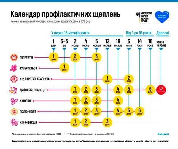 Календар вакцинацій 