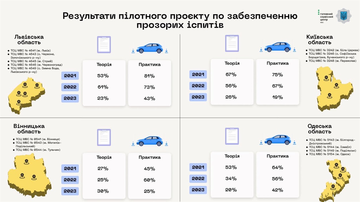 Попередні результати проекту