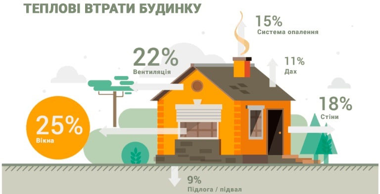 як зберегти тепло в домі