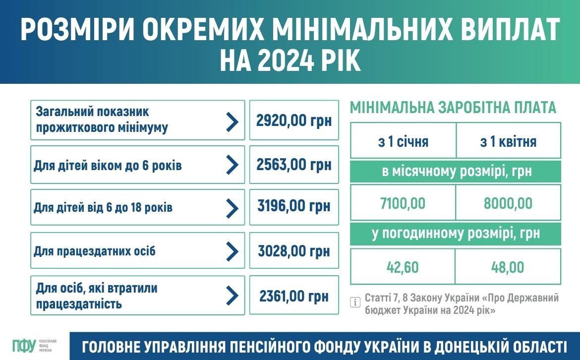 Мінімальні виплати