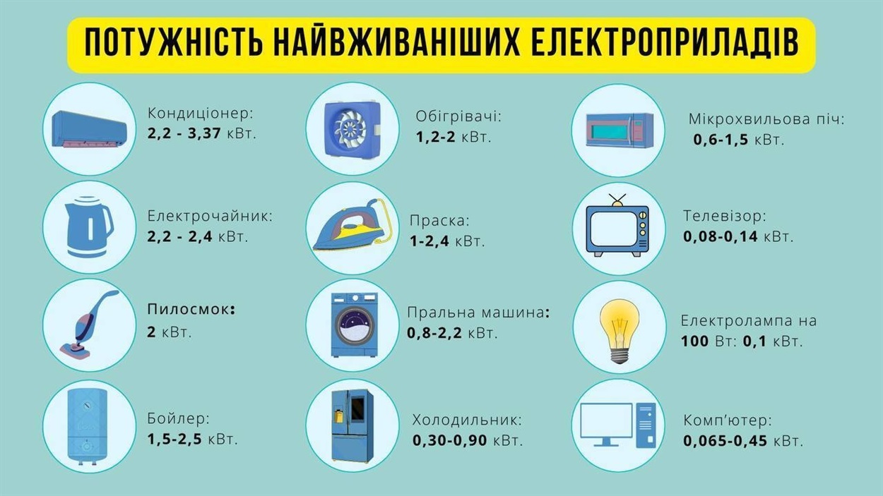 Потужність побутових приладів 